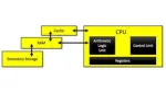 Cấu tạo Của CPU và Đặc tính nổi bật của CPU