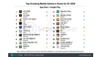Top 10 game mobile được tải nhiều nhất tại Hàn Quốc Quý 2 năm 2021 